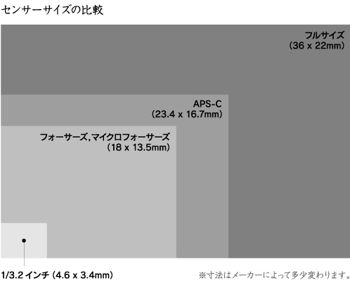 センサーサイズの比較