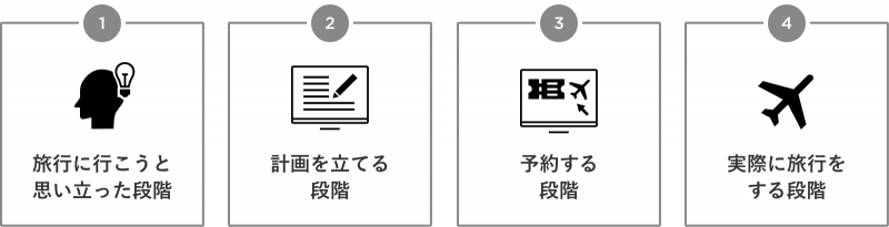 1. 旅行に行こうと思い立った段階 2. 計画を立てる段階 3. 予約する段階 4. 実際に旅行をする段階