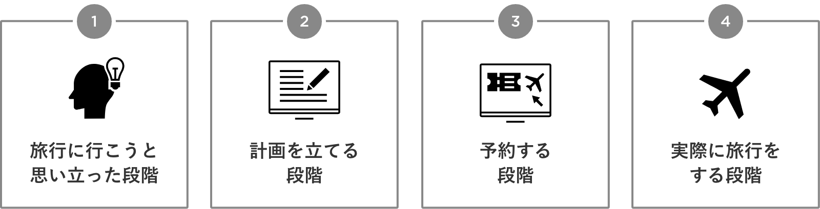 1. 旅行に行こうと思い立った段階 2. 計画を立てる段階 3. 予約する段階 4. 実際に旅行をする段階