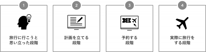 1. 旅行に行こうと思い立った段階 2. 計画を立てる段階 3. 予約する段階 4. 実際に旅行をする段階